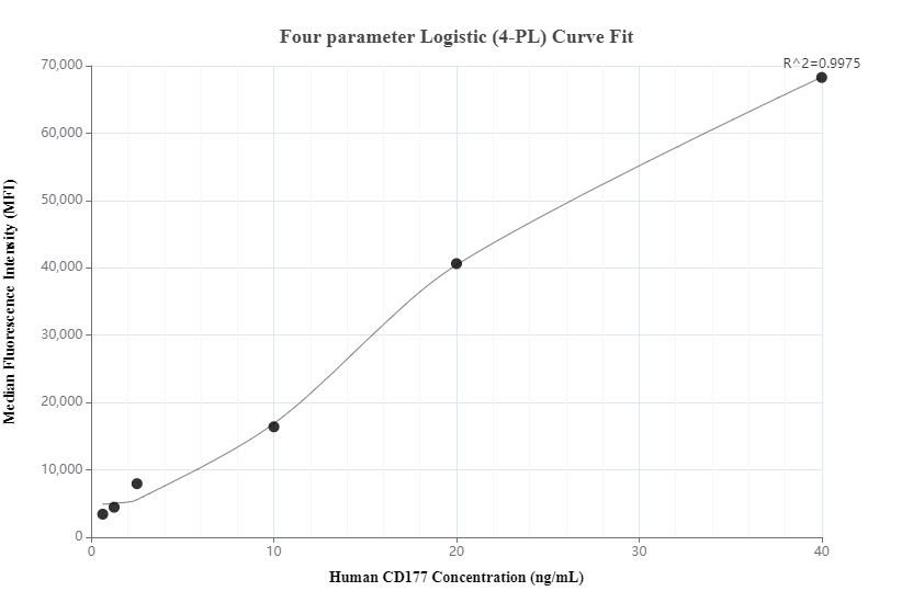 Cytometric bead array standard curve of MP01180-1